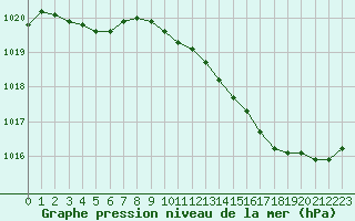 Courbe de la pression atmosphrique pour Vias (34)