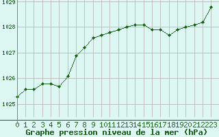 Courbe de la pression atmosphrique pour Dounoux (88)