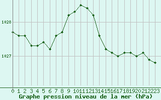 Courbe de la pression atmosphrique pour Saint-Nazaire (44)