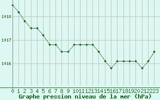 Courbe de la pression atmosphrique pour Boulaide (Lux)