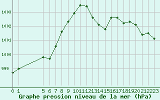 Courbe de la pression atmosphrique pour Malbosc (07)