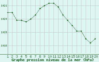 Courbe de la pression atmosphrique pour Vias (34)