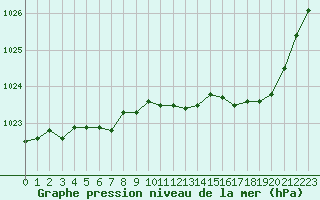 Courbe de la pression atmosphrique pour Melun (77)