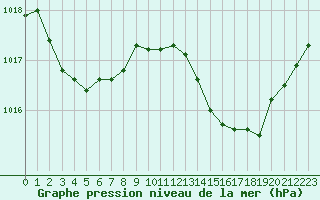 Courbe de la pression atmosphrique pour Bziers-Centre (34)