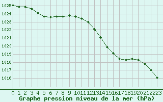 Courbe de la pression atmosphrique pour Avila - La Colilla (Esp)