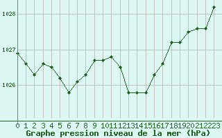 Courbe de la pression atmosphrique pour Perpignan Moulin  Vent (66)