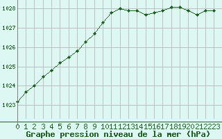 Courbe de la pression atmosphrique pour Dieppe (76)