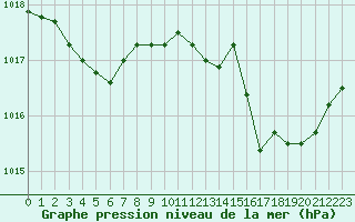Courbe de la pression atmosphrique pour Saint-Jean-de-Vedas (34)