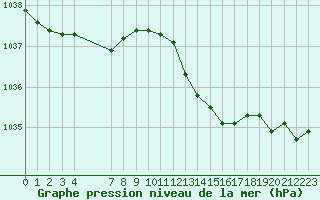 Courbe de la pression atmosphrique pour Blus (40)