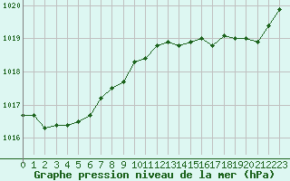 Courbe de la pression atmosphrique pour Saint-Georges-d