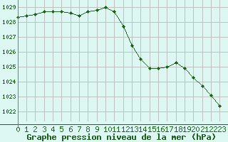 Courbe de la pression atmosphrique pour Bziers-Centre (34)