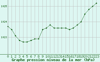 Courbe de la pression atmosphrique pour Pointe de Socoa (64)