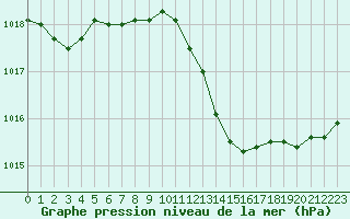 Courbe de la pression atmosphrique pour Cap Corse (2B)