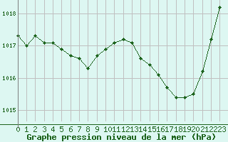 Courbe de la pression atmosphrique pour Tarbes (65)