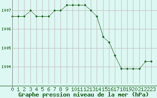 Courbe de la pression atmosphrique pour Plussin (42)