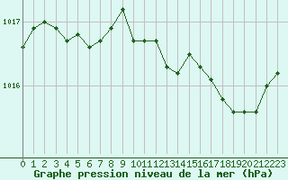 Courbe de la pression atmosphrique pour Herhet (Be)