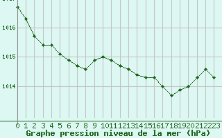 Courbe de la pression atmosphrique pour Lille (59)