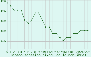 Courbe de la pression atmosphrique pour Liefrange (Lu)