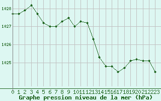 Courbe de la pression atmosphrique pour Orange (84)