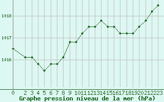 Courbe de la pression atmosphrique pour Lamballe (22)