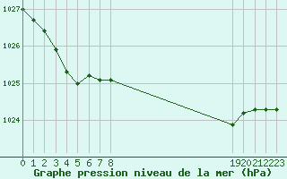 Courbe de la pression atmosphrique pour Roujan (34)