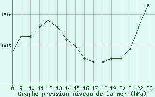 Courbe de la pression atmosphrique pour Dax (40)