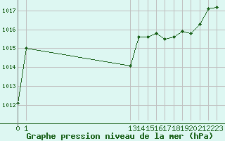 Courbe de la pression atmosphrique pour Valleroy (54)
