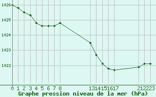Courbe de la pression atmosphrique pour Saint-Paul-lez-Durance (13)