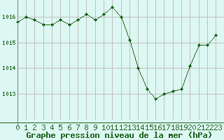 Courbe de la pression atmosphrique pour Aubenas - Lanas (07)