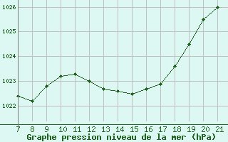 Courbe de la pression atmosphrique pour Doissat (24)