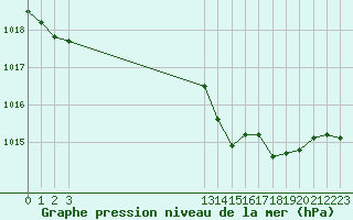 Courbe de la pression atmosphrique pour Grandfresnoy (60)