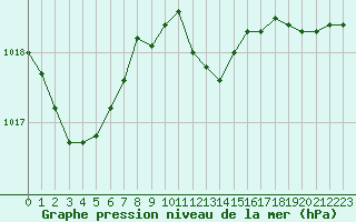 Courbe de la pression atmosphrique pour Breuillet (17)