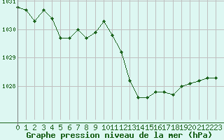 Courbe de la pression atmosphrique pour Limoges (87)