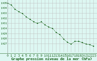 Courbe de la pression atmosphrique pour Nevers (58)