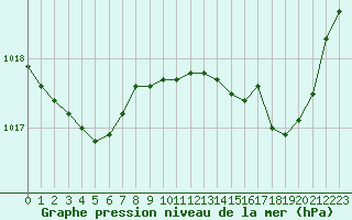 Courbe de la pression atmosphrique pour Figari (2A)