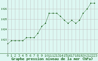 Courbe de la pression atmosphrique pour Avila - La Colilla (Esp)