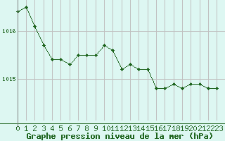 Courbe de la pression atmosphrique pour La Baeza (Esp)