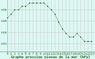 Courbe de la pression atmosphrique pour Dolembreux (Be)
