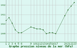 Courbe de la pression atmosphrique pour Saint-Haon (43)