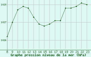 Courbe de la pression atmosphrique pour Valence d