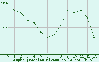 Courbe de la pression atmosphrique pour Sallles d