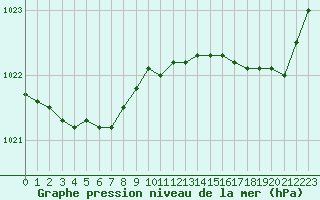 Courbe de la pression atmosphrique pour Le Talut - Belle-Ile (56)