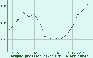 Courbe de la pression atmosphrique pour Trets (13)