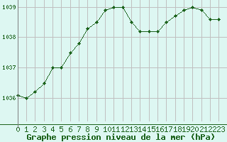 Courbe de la pression atmosphrique pour Dinard (35)