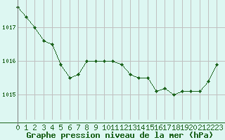 Courbe de la pression atmosphrique pour Tauxigny (37)