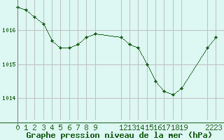 Courbe de la pression atmosphrique pour Saint-Haon (43)