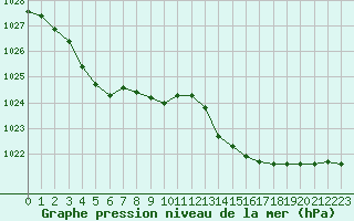 Courbe de la pression atmosphrique pour Chassiron-Phare (17)