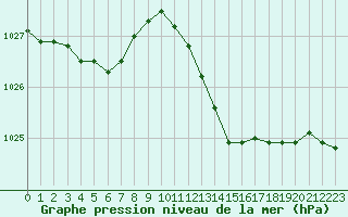 Courbe de la pression atmosphrique pour Avord (18)