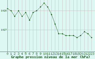 Courbe de la pression atmosphrique pour Nancy - Ochey (54)