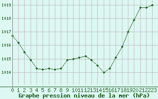 Courbe de la pression atmosphrique pour Auch (32)